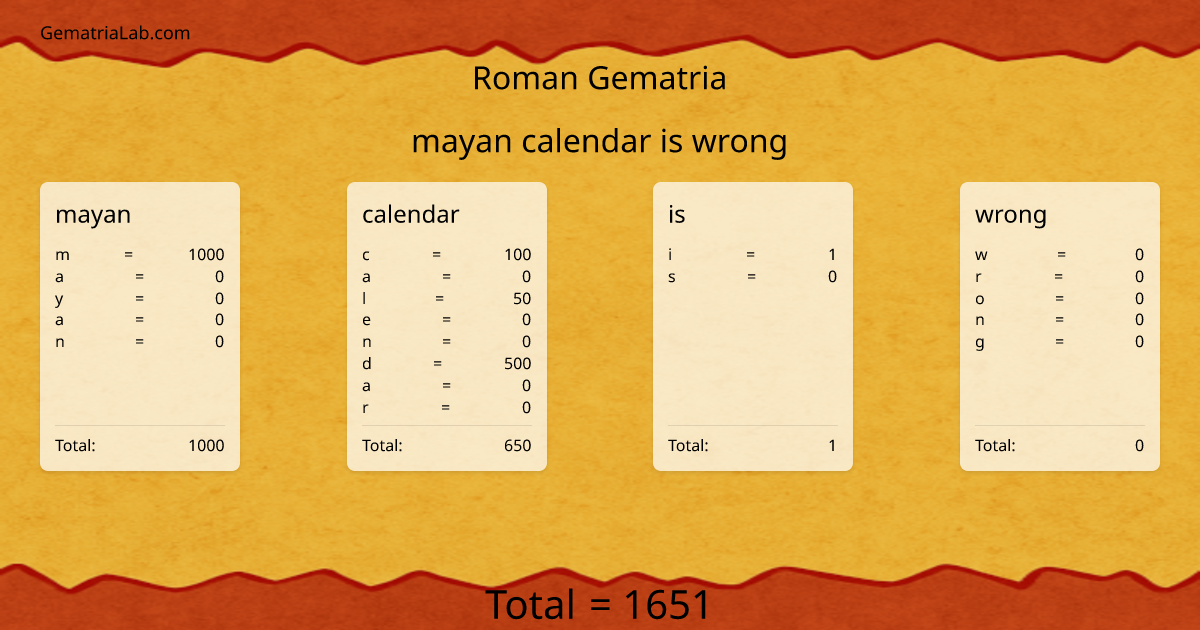 mayan calendar is wrong in roman Gematria